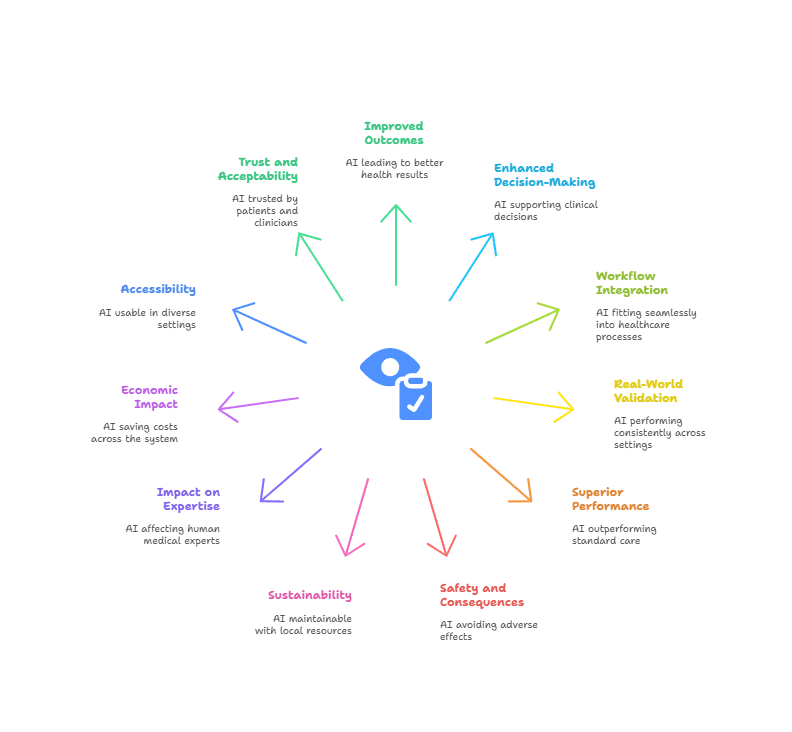 Evaluating the Real-World Impact & Effectiveness of AI in Healthcare: Part 2